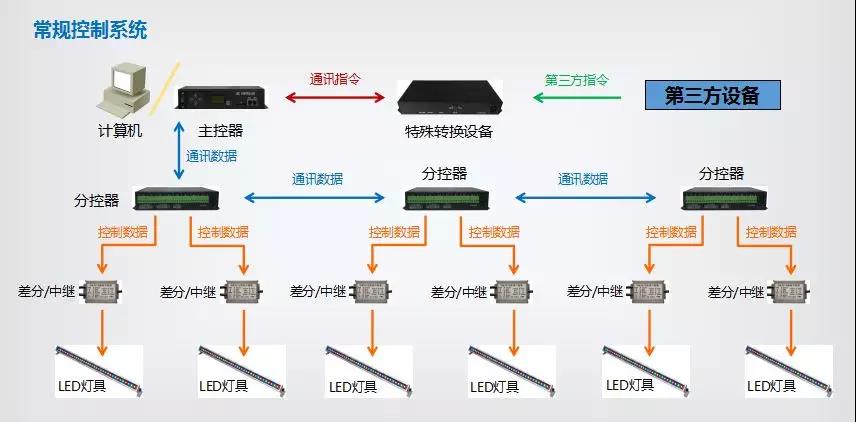 基于擴展DMX512的控制系統(tǒng)示意圖